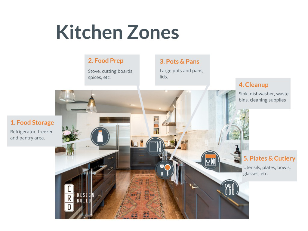 kitchen design work zones